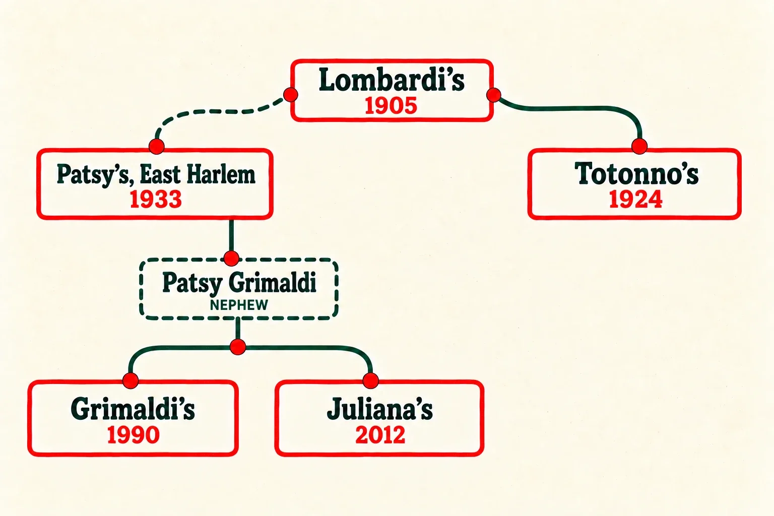 The New York pizza family tree. Lombardi's, 1905, at the top. Lines run to Totonno's, 1924, and Patsy's, East Harlem, 1933. From Patsy's the line runs to Patsy Grimaldi, the nephew, and from him to Grimaldi's, 1990, and Juliana's, 2012.